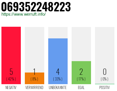Rufnummer 069352248223 Telefonnummer 069352248223
