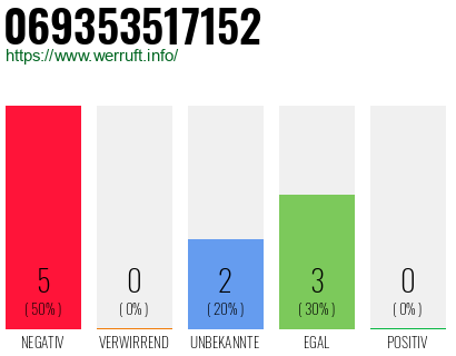 Rufnummer 069353517152 Telefonnummer 069353517152