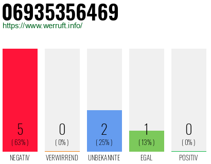 Rufnummer 06935356469 Telefonnummer 06935356469