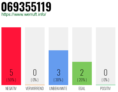 Rufnummer 069355119 Telefonnummer 069355119