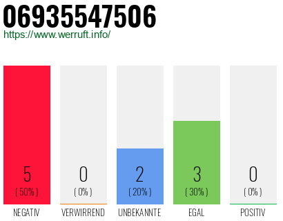 Rufnummer 06935547506 Telefonnummer 06935547506