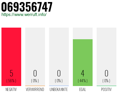 Rufnummer 069356747 Telefonnummer 069356747