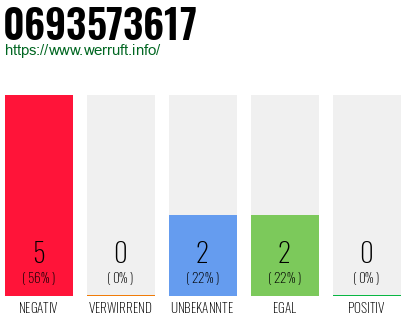 Rufnummer 0693573617 Telefonnummer 0693573617