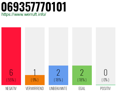 Rufnummer 069357770101 Telefonnummer 069357770101