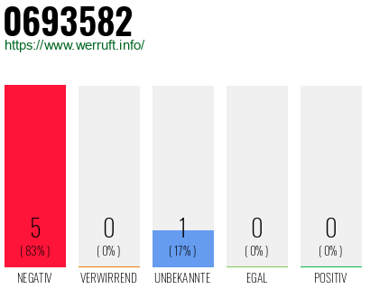 Rufnummer 0693582 Telefonnummer 0693582
