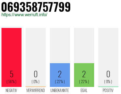 Rufnummer 069358757799 Telefonnummer 069358757799
