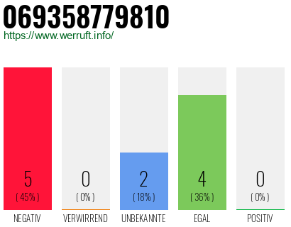 Rufnummer 069358779810 Telefonnummer 069358779810