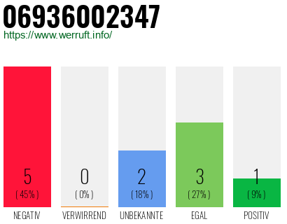 Rufnummer 06936002347 Telefonnummer 06936002347