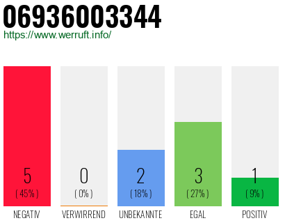 Rufnummer 06936003344 Telefonnummer 06936003344
