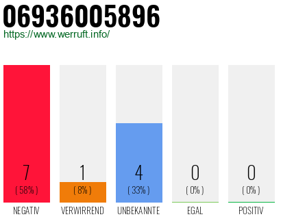 Telefonnummer 06936005896