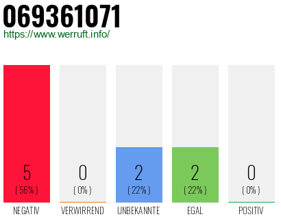 Rufnummer 069361071 Telefonnummer 069361071