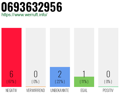 Rufnummer 0693632956 Telefonnummer 0693632956