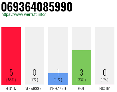 Rufnummer 069364085990 Telefonnummer 069364085990