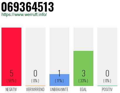 Rufnummer 069364513 Telefonnummer 069364513