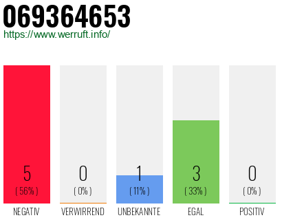 Rufnummer 069364653 Telefonnummer 069364653