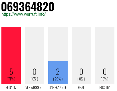 Rufnummer 069364820 Telefonnummer 069364820