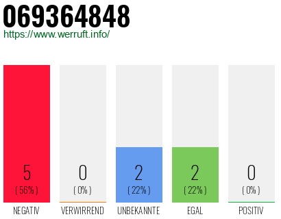 Rufnummer 069364848 Telefonnummer 069364848