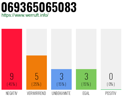 Rufnummer 069365065083 Telefonnummer 069365065083
