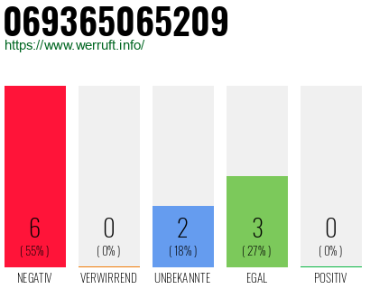Rufnummer 069365065209 Telefonnummer 069365065209