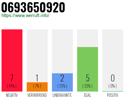 Rufnummer 0693650920 Telefonnummer 0693650920