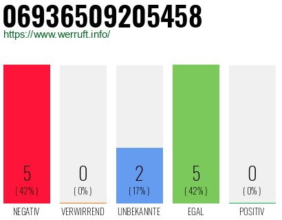 Rufnummer 06936509205458 Telefonnummer 06936509205458