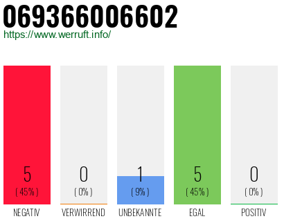 Rufnummer 069366006602 Telefonnummer 069366006602