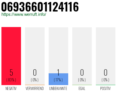 Rufnummer 06936601124116 Telefonnummer 06936601124116
