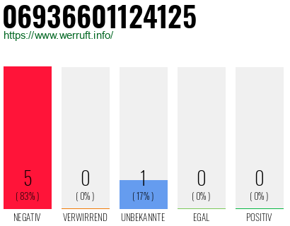 Rufnummer 06936601124125 Telefonnummer 06936601124125