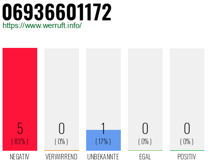 Rufnummer 06936601172 Telefonnummer 06936601172