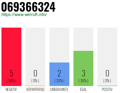 Rufnummer 069366324 Telefonnummer 069366324