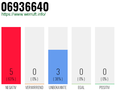 Rufnummer 06936640 Telefonnummer 06936640