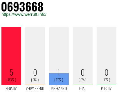 Rufnummer 0693668 Telefonnummer 0693668