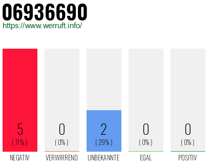 Rufnummer 06936690 Telefonnummer 06936690