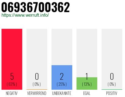 Rufnummer 06936700362 Telefonnummer 06936700362