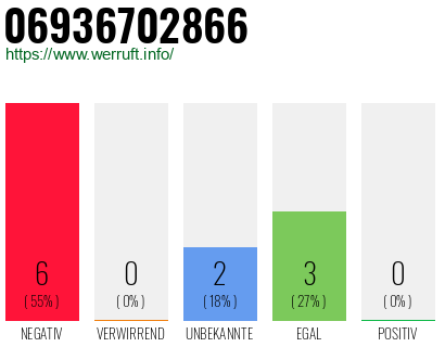 Rufnummer 06936702866 Telefonnummer 06936702866