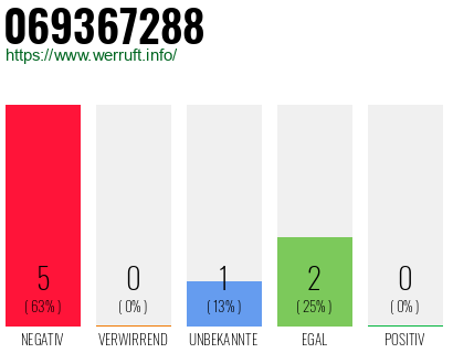 Rufnummer 069367288 Telefonnummer 069367288