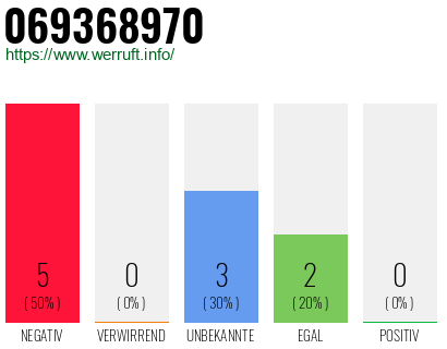 Rufnummer 069368970 Telefonnummer 069368970