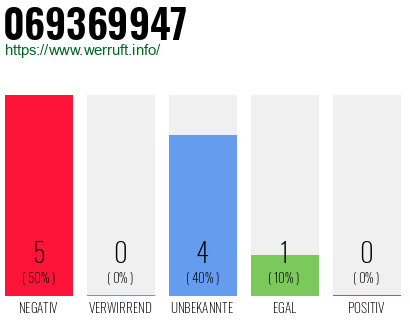 Rufnummer 069369947 Telefonnummer 069369947