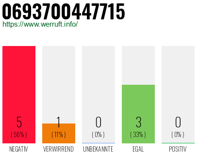 Rufnummer 0693700447715 Telefonnummer 0693700447715