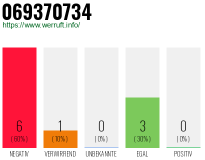 Rufnummer 069370734 Telefonnummer 069370734