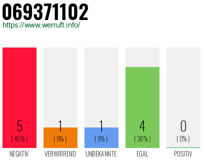 Rufnummer 069371102 Telefonnummer 069371102