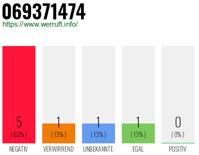 Rufnummer 069371474 Telefonnummer 069371474