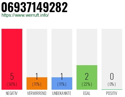 Rufnummer 06937149282 Telefonnummer 06937149282