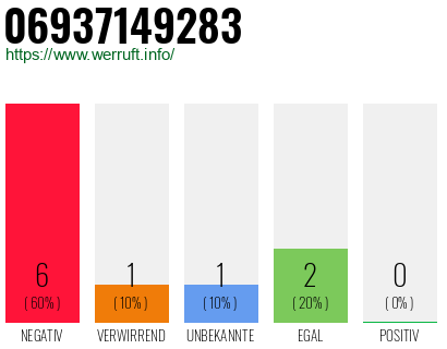 Rufnummer 06937149283 Telefonnummer 06937149283