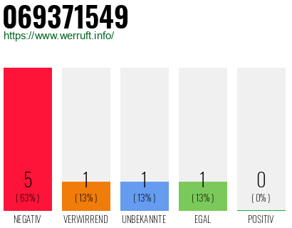 Rufnummer 069371549 Telefonnummer 069371549