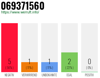 Rufnummer 069371560 Telefonnummer 069371560