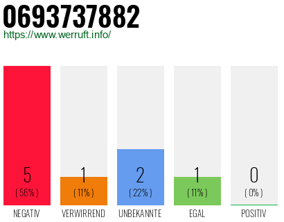 Rufnummer 0693737882 Telefonnummer 0693737882