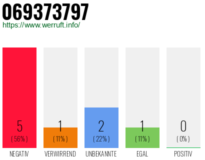 Rufnummer 069373797 Telefonnummer 069373797