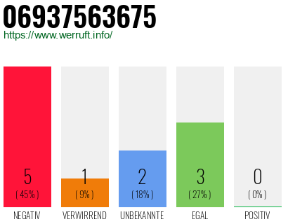 Rufnummer 06937563675 Telefonnummer 06937563675
