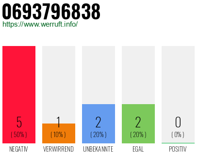 Rufnummer 0693796838 Telefonnummer 0693796838
